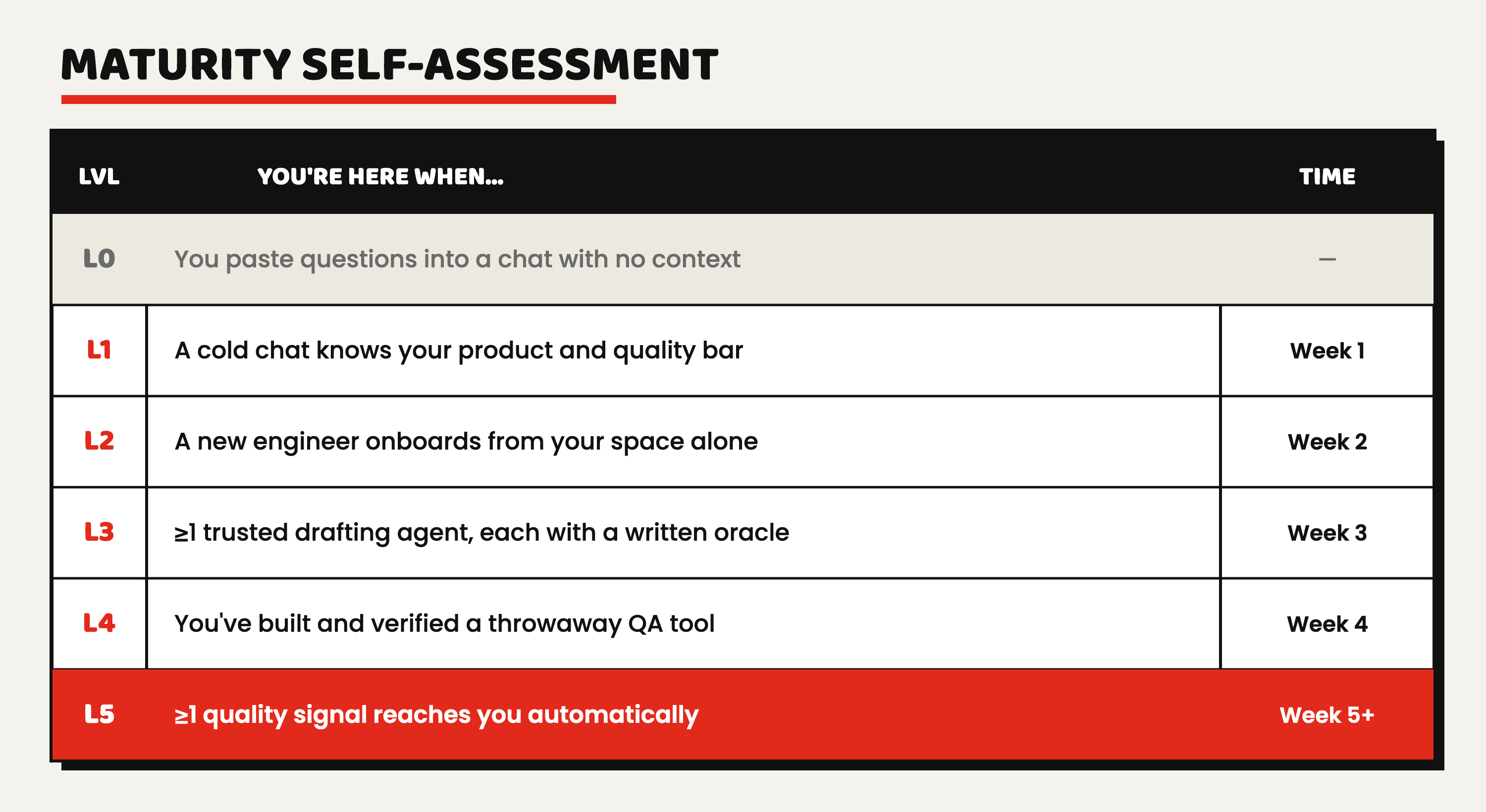 Maturity self-assessment: levels L0–L5 and the 30-day route